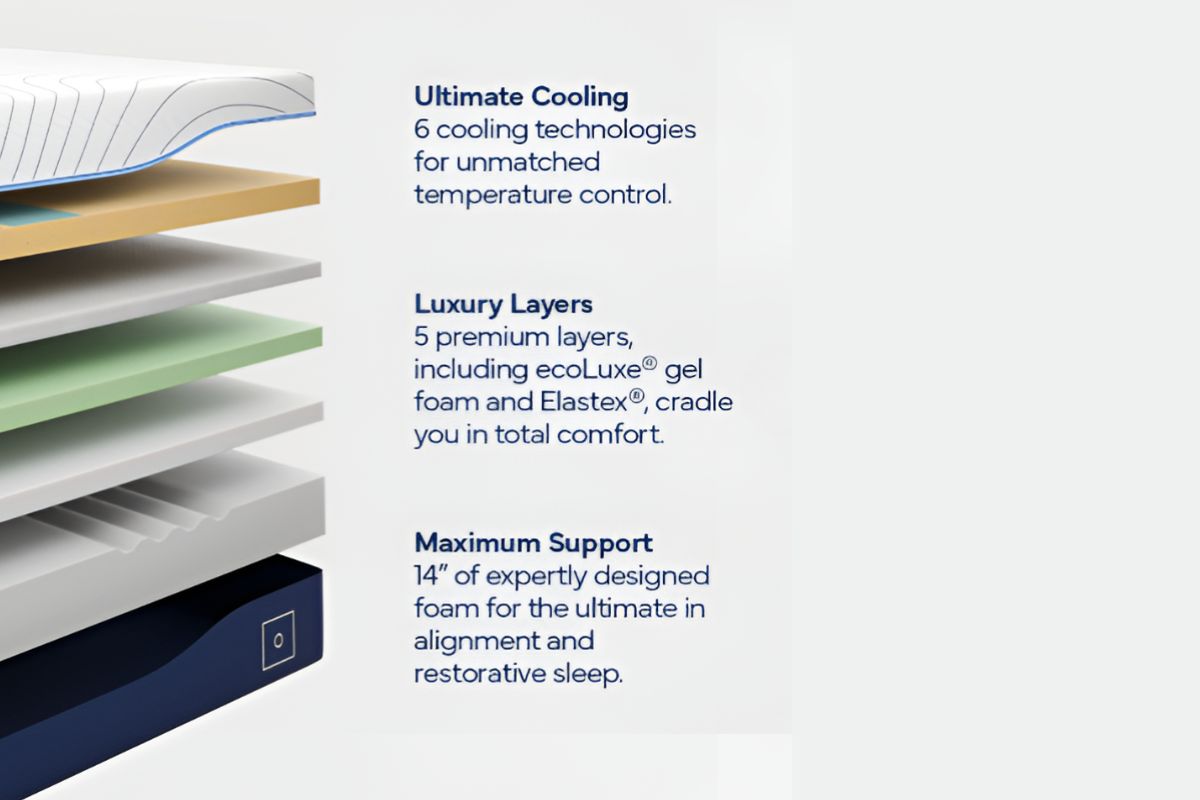 Octave Horizon Mattress - Materials Used