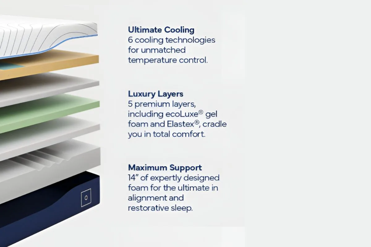 Octave Horizon Mattress - Materials Used