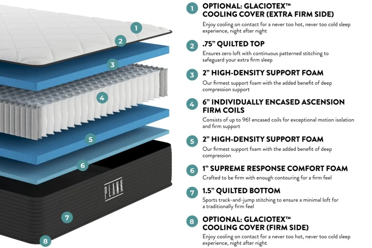 Exploded view of mattress layers illustrating materials and internal construction